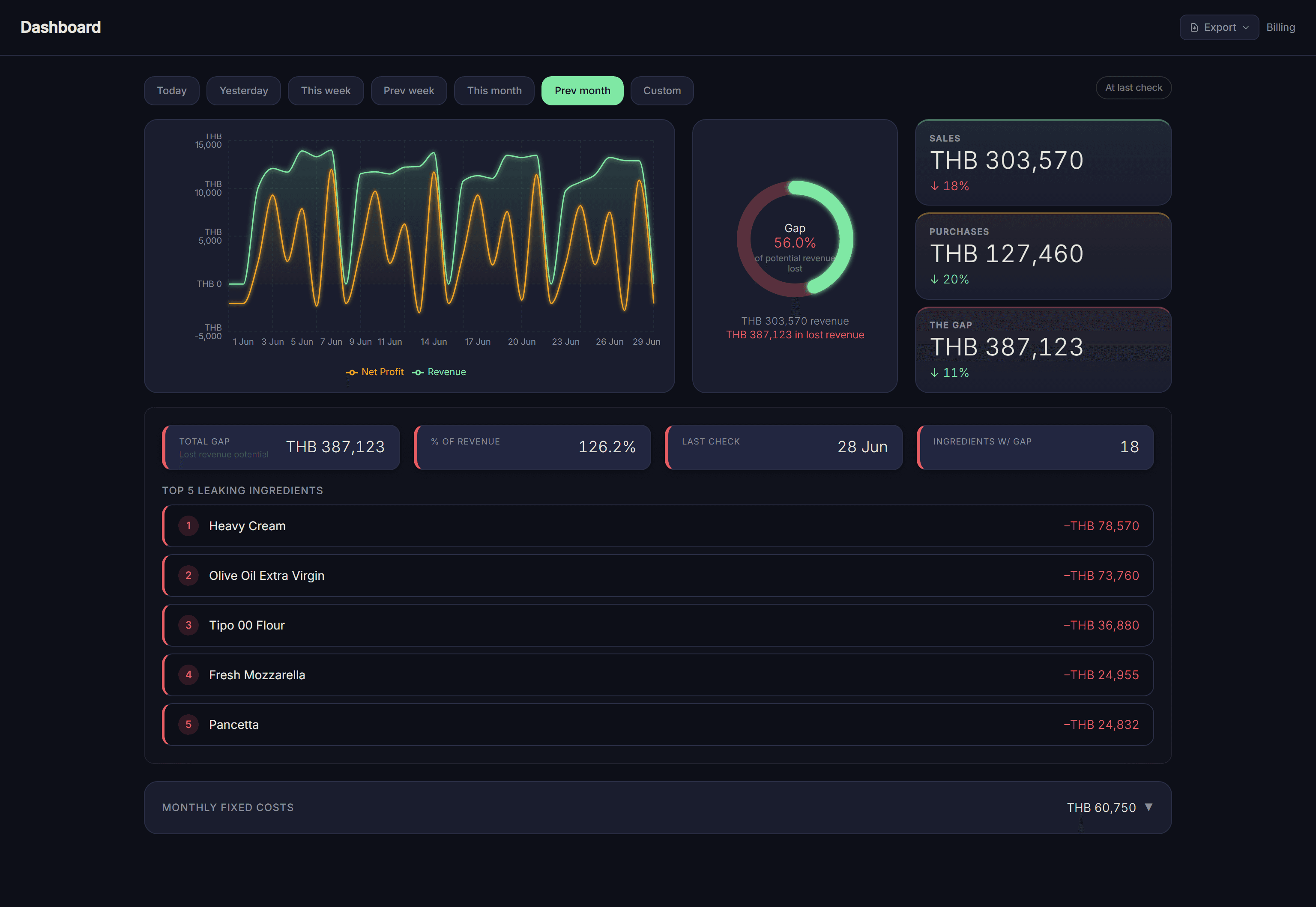 Intelo gap analysis dashboard